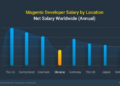 What Is the Magento Developer Cost in 2024 ? | Mobilunity