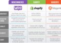 WooCommerce vs Magento vs Shopify: Best eCommerce Platform