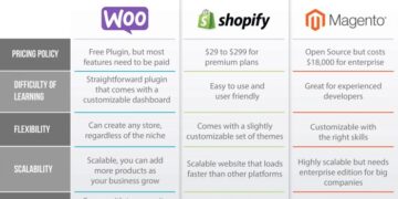 WooCommerce vs Magento vs Shopify: Best eCommerce Platform