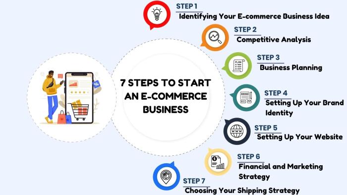 7 Steps to Start an E-Commerce Business - Juphy