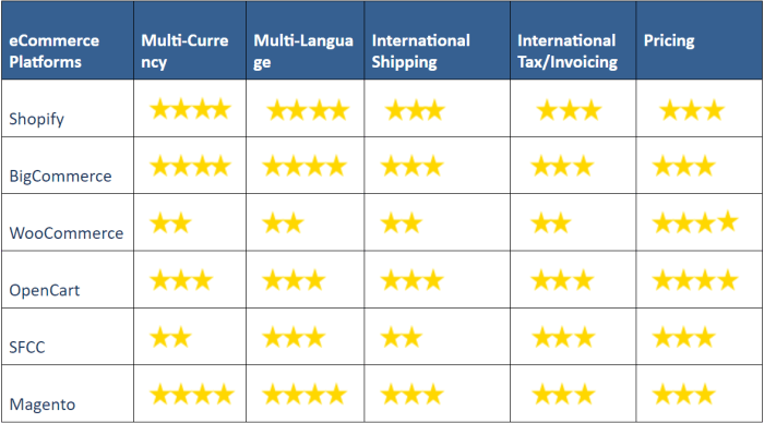 Comparison of eCommerce Platforms - Scalability and Pricing - Sorcible