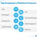 Top 20 eCommerce Software Platform Features For 2026