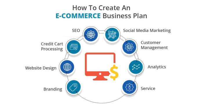 Complete Ecommerce Business Plan Guide for Online Stores | ResultFirst