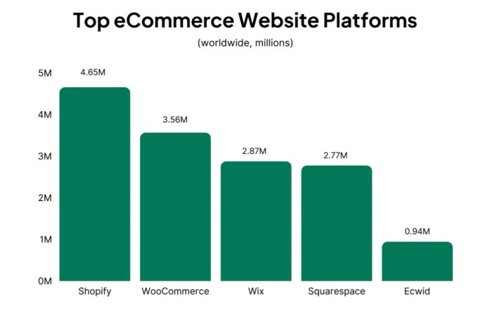 15 Best Ecommerce CMS Platforms (2026) | Compare Features
